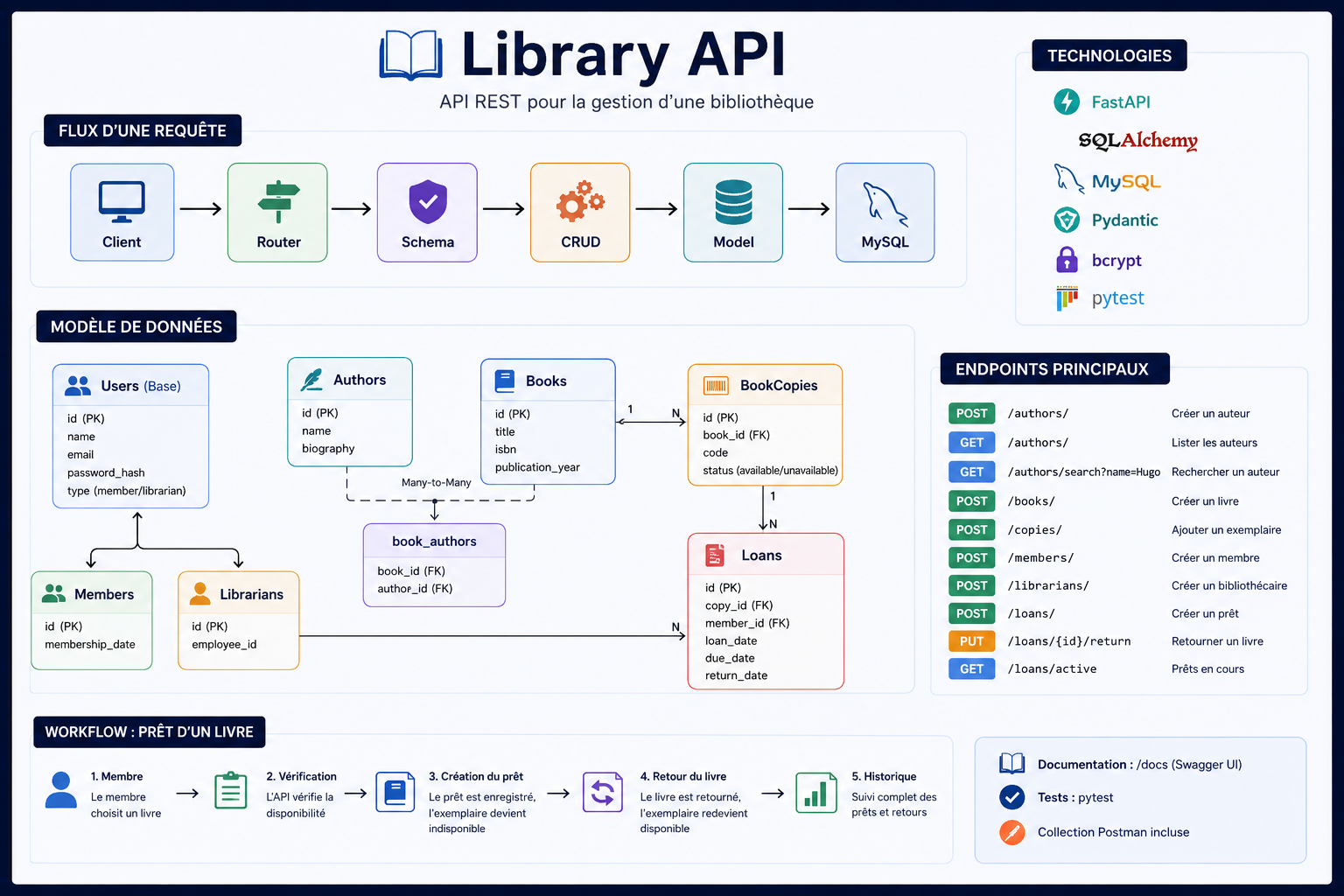 Library API